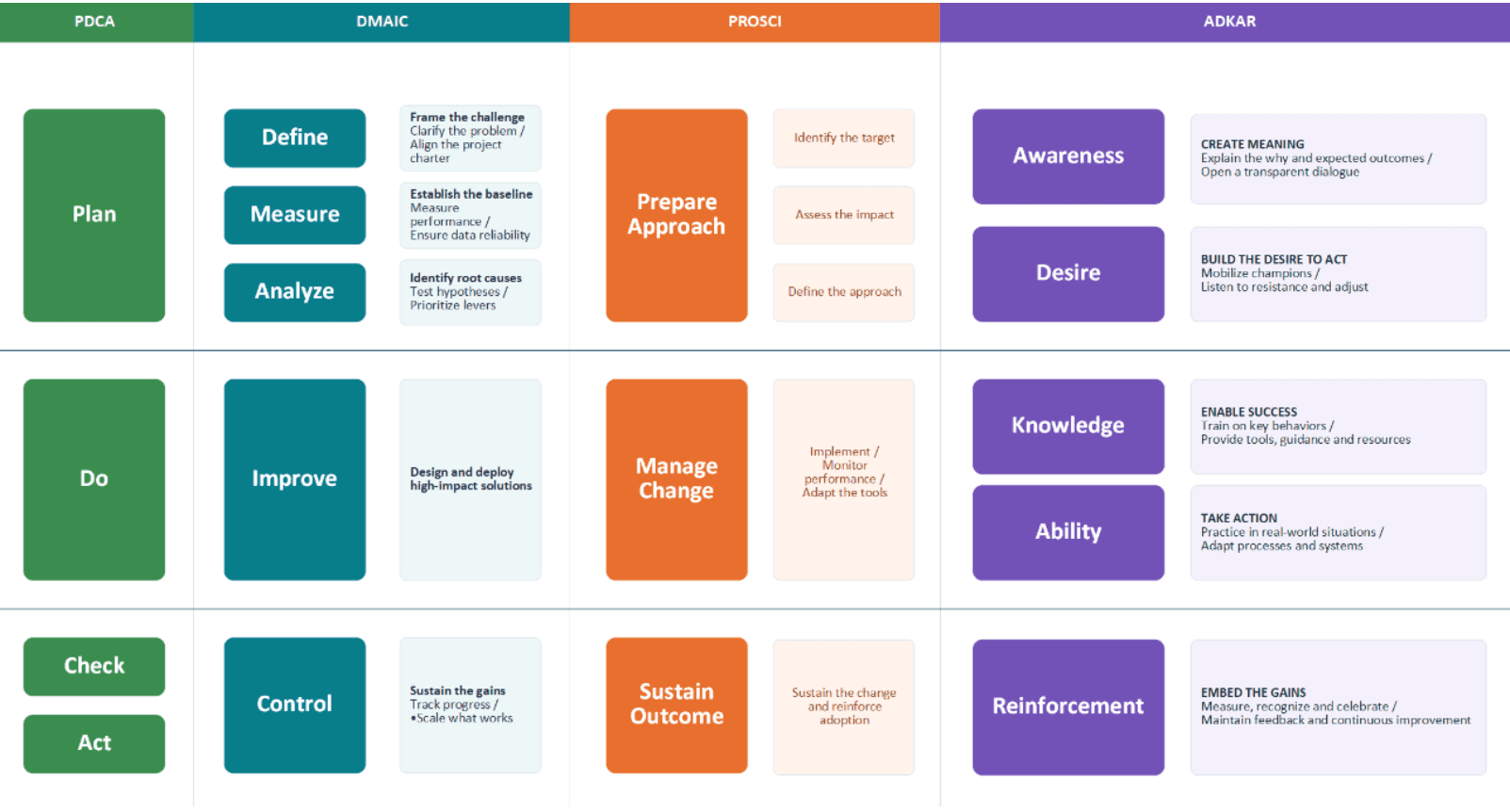 Transforming with impact — an integrated approach to securing performance, adoption, and business outcomeskey